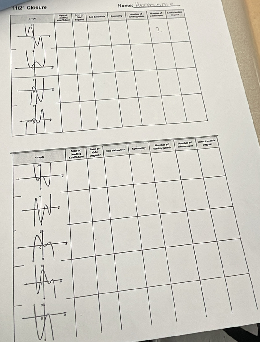 Closure Name:_ 
Least Possible 
Sign ed Number of Number of s intercepts Degram 
Even or 
Graph Coefficien Leading Degree? 044 End Behaviour Syonmatry urning points