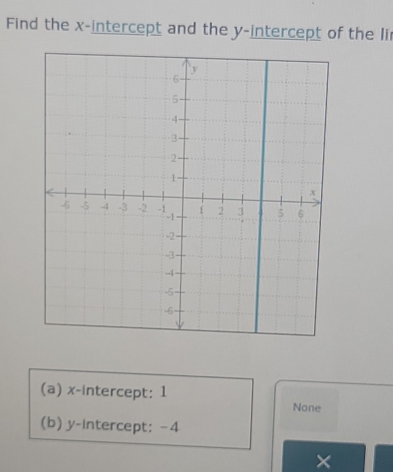 Find the x-intercept and the y-intercept of the li 
(a) x-intercept: 1
None 
(b) y-intercept: −4
×