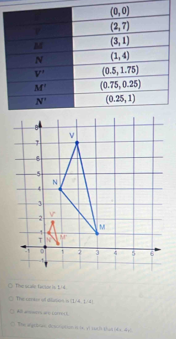 The scale factor is 1/4.
The center of dilation is (1/4,1/4)
All answers aro correct
The algebraic description is (x,y) such that (4x,4y),