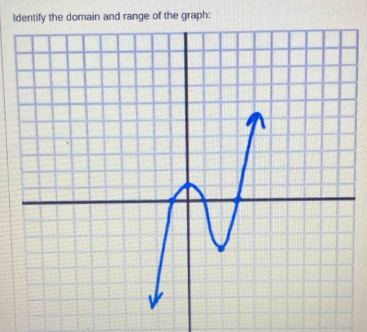 Ientify the domain and range of the graph: