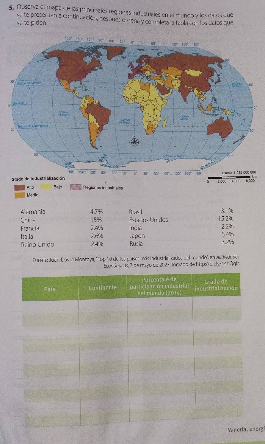 Observa el mapa de las principales regiones industriales en el mundo y los datos que
se te presentan a continuación, después ordena y completa la tabla con los datos que
se te piden.
Grado de industrialización 2,000 4,000 6,000
0
Alto Bajo Regiones industriales
Medio
Alemania 4.7% Brasil 3.1%
China 15% Estados Unidos ·15.2%
Francia 2.4% India 2.2%
Italia 2.6% Japón 6.4%
Reino Unido 2.4% Rusia 3.2%
* FUENTE: Juan David Montoya, 'Top 10 de los países más industrializados del mundo'', en Actividades
Económicas, 7 de mayo de 2023, tomado de http://bit.ly/44bQgIr.
ergí