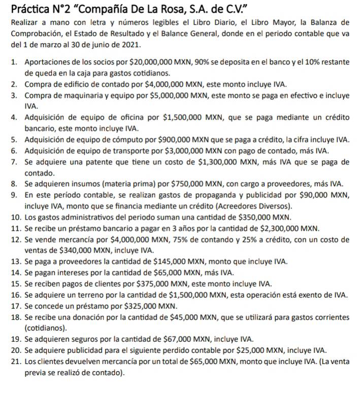 Práctica N°2 “Compañía De La Rosa, S.A. de C.V.”
Realizar a mano con letra y números legibles el Libro Diario, el Libro Mayor, la Balanza de
Comprobación, el Estado de Resultado y el Balance General, donde en el periodo contable que va
del 1 de marzo al 30 de junio de 2021.
1. Aportaciones de los socios por $20,000,000 MXN, 90% se deposita en el banco y el 10% restante
de queda en la caja para gastos cotidianos.
2. Compra de edificio de contado por $4,000,000 MXN, este monto incluye IVA.
3. Compra de maquinaria y equipo por $5,000,000 MXN, este monto se paga en efectivo e incluye
IVA.
4. Adquisición de equipo de oficina por $1,500,000 MXN, que se paga mediante un crédito
bancario, este monto incluye IVA.
5. Adquisición de equipo de cómputo por $900,000 MXN que se paga a crédito, la cifra incluye IVA.
6. Adquisición de equipo de transporte por $3,000,000 MXN con pago de contado, más IVA.
7. Se adquiere una patente que tiene un costo de $1,300,000 MXN, más IVA que se paga de
contado.
8. Se adquieren insumos (materia prima) por $750,000 MXN, con cargo a proveedores, más IVA.
9. En este período contable, se realizan gastos de propaganda y publicidad por $90,000 MXN,
incluye IVA, monto que se financia mediante un crédito (Acreedores Diversos).
10. Los gastos administrativos del periodo suman una cantidad de $350,000 MXN.
11. Se recibe un préstamo bancario a pagar en 3 años por la cantidad de $2,300,000 MXN.
12. Se vende mercancía por $4,000,000 MXN, 75% de contando y 25% a crédito, con un costo de
ventas de $340,000 MXN, incluye IVA.
13. Se paga a proveedores la cantidad de $145,000 MXN, monto que incluye IVA.
14. Se pagan intereses por la cantidad de $65,000 MXN, más IVA.
15. Se reciben pagos de clientes por $375,000 MXN, este monto incluye IVA.
16. Se adquiere un terreno por la cantidad de $1,500,000 MXN, esta operación está exento de IVA.
17. Se concede un préstamo por $325,000 MXN.
18. Se recibe una donación por la cantidad de $45,000 MXN, que se utilizará para gastos corrientes
(cotidianos).
19. Se adquieren seguros por la cantidad de $67,000 MXN, incluye IVA.
20. Se adquiere publicidad para el siguiente perdido contable por $25,000 MXN, incluye IVA.
21. Los clientes devuelven mercancía por un total de $65,000 MXN, monto que incluye IVA. (La venta
previa se realizó de contado).