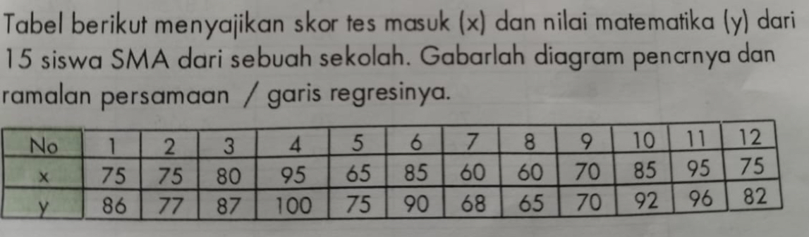 Tabel berikut menyajikan skor tes masuk (x) dan nilai matematika (y) dari
15 siswa SMA dari sebuah sekolah. Gabarlah diagram pencrnya dan 
ramalan persamaan / garis regresinya.