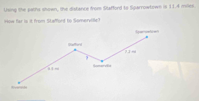 Using the paths shown, the distance from Stafford to Sparrowtown is 11.4 miles. 
How far is it from Stafford to Somerville?