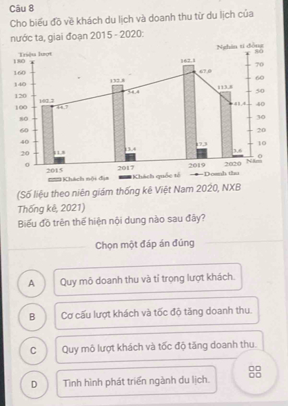 Cho biểu đồ về khách du lịch và doanh thu từ du lịch của
nước ta, giai đoạn 2015 - 2020:
(Số liệu theo niên giám thống kê Việt Nam 2020, NXB
Thống kê, 2021)
Biểu đồ trên thể hiện nội dung nào sau đây?
Chọn một đáp án đúng
A Quy mô doanh thu và tỉ trọng lượt khách.
B Cơ cấu lượt khách và tốc độ tăng doanh thu.
C Quy mô lượt khách và tốc độ tăng doanh thu.
D Tình hình phát triển ngành du lịch.