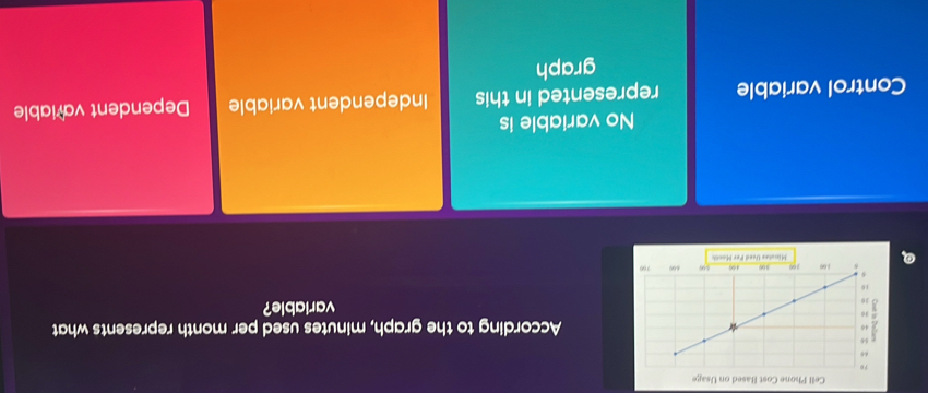 According to the graph, minutes used per month represents what
variable?
No variable is
Control variable represented in this Independent variable Dependent variable
graph