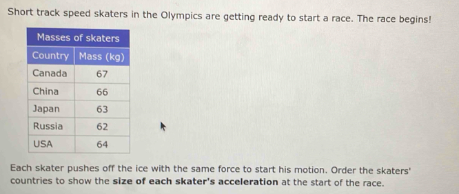 Short track speed skaters in the Olympics are getting ready to start a race. The race begins! 
Each skater pushes off the ice with the same force to start his motion. Order the skaters' 
countries to show the size of each skater's acceleration at the start of the race.