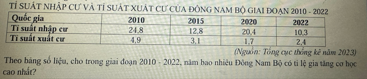 Tỉ SUÁT NHậP CƯ VÀ Tỉ SUÁT XUÁT CƯ CủA ĐÔNG NAM BỘ GIAI ĐOẠN 2010
(Nguồn: Tổng cục thống kê năm 2023) 
Theo bảng số liệu, cho trong giai đoạn 2010 - 2022, năm bao nhiêu Đông Nam Bộ có tỉ lệ gia tăng cơ học 
cao nhất?