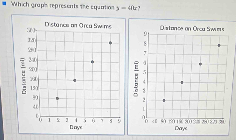 Which graph represents the equation y=40x ?