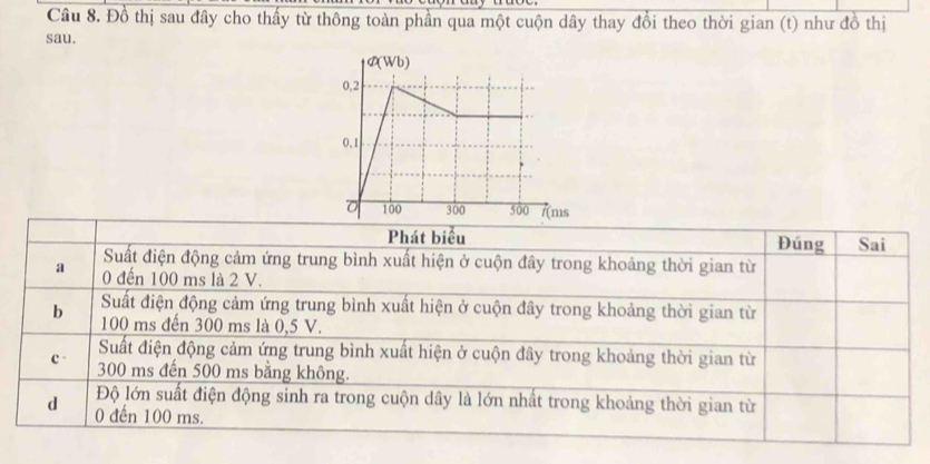 Đồ thị sau đây cho thấy từ thông toàn phần qua một cuộn dây thay đổi theo thời gian (t) như đồ thị 
sau.