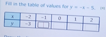 Fill in the table of values for y=-x-5. [4]