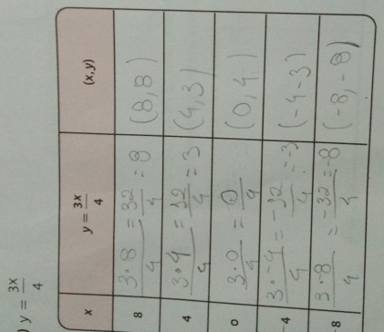 y= 3x/4 
8
4
。
4
8