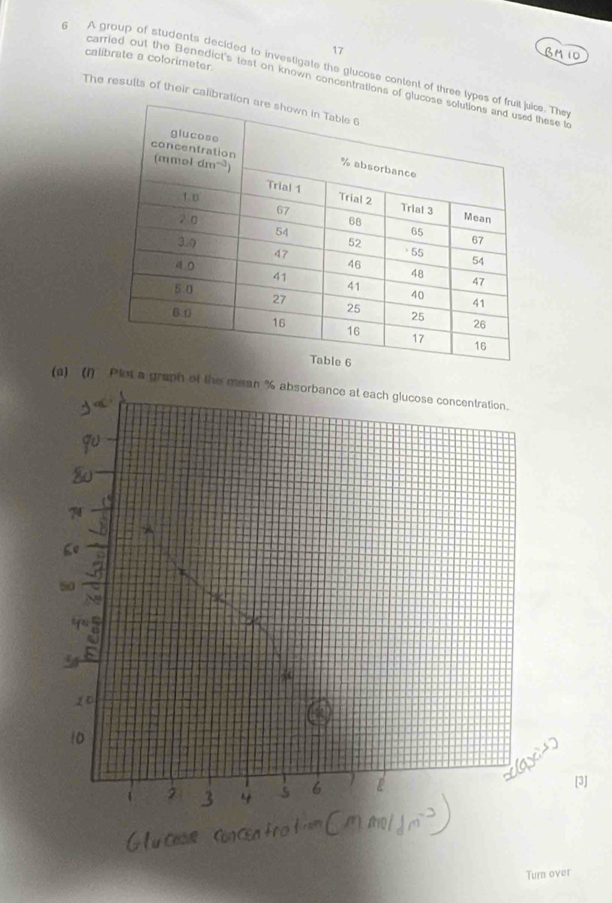 BM1O
calibrate a colorimeter.
6 A group of students decided to investigate the glucose content of three tyce. The
carried out the Benedict's test on known concentrations of gthese t
The results of their calibra
(a)(1) Plist a graph 
[3]
Turn over