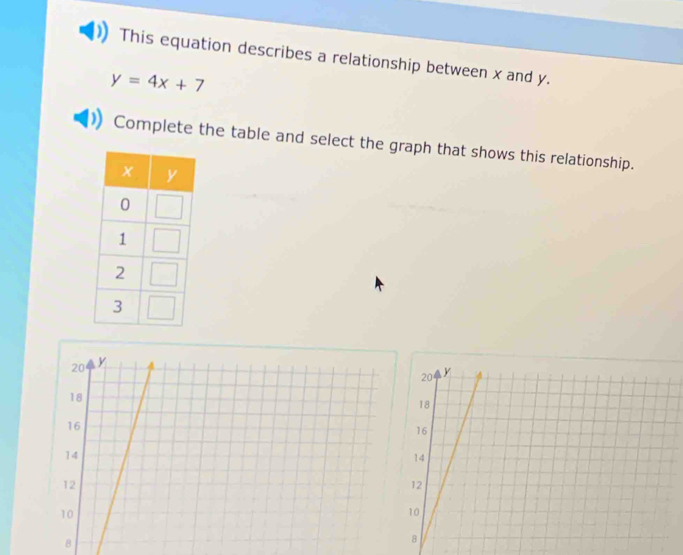 This equation describes a relationship between x and y.
y=4x+7
Complete the table and select the graph that shows this relationship.
20 y
18
16
14
12
10
8