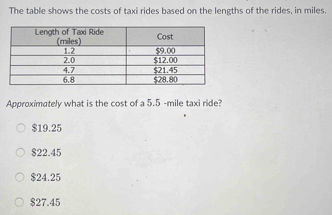 The table shows the costs of taxi rides based on the lengths of the rides, in miles.
Approximately what is the cost of a 5.5 -mile taxi ride?
$19.25
$22.45
$24.25
$27.45