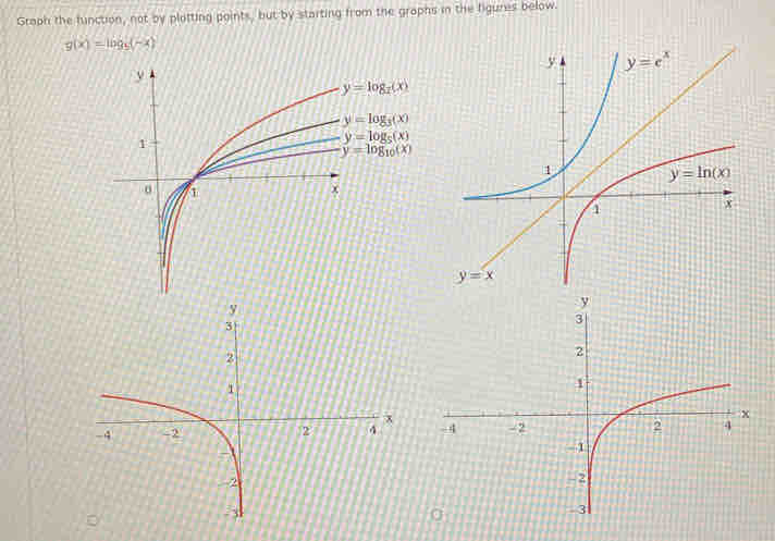 Graph the function, not by plotting points, but by starting from the graphs in the figures below.
g(x)=log _5(-x)