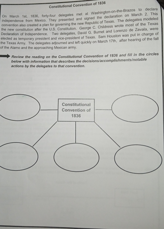 Constitutional Convention of 1836 
On March 1st, 1836, forty-four delegates met at Washington-on-the-Brazos to declare 
independence from Mexico. They presented and signed the declaration on March 2. This 
convention also created a plan for governing the new Republic of Texas. The delegates modeled 
the new constitution after the U.S. Constitution. George C. Childress wrote most of the Texas 
Declaration of Independence. Two delegates, David G, Burnet and Lorenzo de Zavala, were 
elected as temporary president and vice-president of Texas. Sam Houston was put in charge of 
the Texas Army. The delegates adjourned and left quickly on March 17th, after hearing of the fall 
of the Alamo and the approaching Mexican army. 
Review the reading on the Constitutional Convention of 1836 and fill in the circles 
below with information that describes the decisions/accomplishments/notable 
actions by the delegates to that convention.