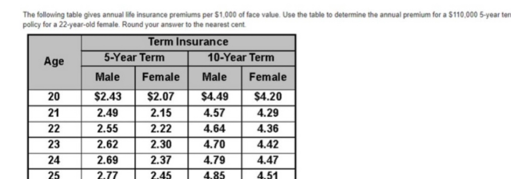 The following table gives annual life insurance premiums per $1,000 of face value. Use the table to determine the annual premium for a $110,000 5-year ter
policy for a 22-year-old female. Round your answer to the nearest cent.
25 2.77 2.45 4.85 4.51