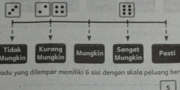 Tidak Kurang Sangat Pasti
Mungkin Mungkin Mungkin
Mungkin
Dadu yang dilempar memiliki 6 sisi dengan skala peluang ber
5