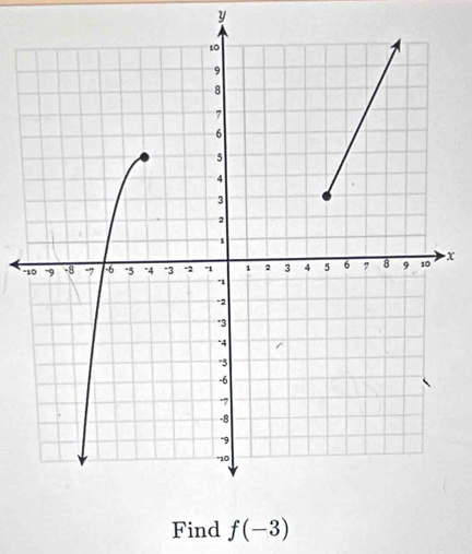 y
- x
Find f(-3)