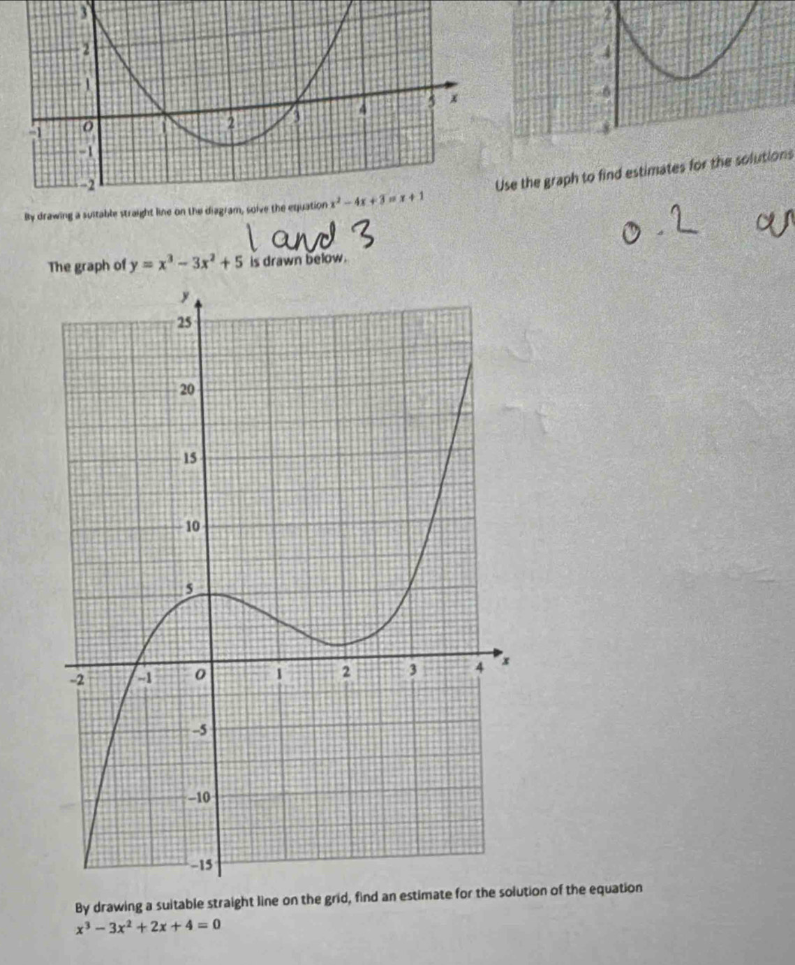 3
2
e the graph to find estimates for the solutions
By drawing a suitable straight line on the diagram, solve the equation
no
The graph of y=x^3-3x^2+5 is drawn below.
By drawing a suitable straight line on the grid, find an estimate for the ution of the equation
x^3-3x^2+2x+4=0