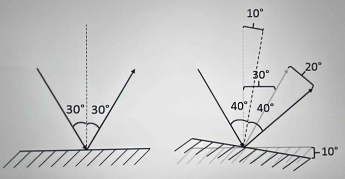 10°
20°
30°
40° 40°
]-10°