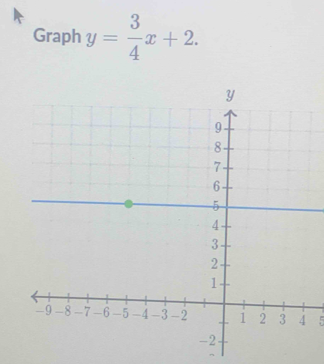 Graph y= 3/4 x+2. 
5