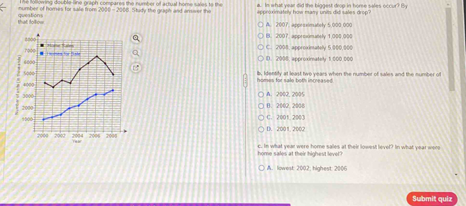 The following double-line graph compares the number of actual home sales to the a. In what year did the biggest drop in home sales occur? By
number of homes for sale from 2000-2008 3. Study the graph and answer the approximately how many units did sales dron?
that follow questions
A. 2007; approximately 5,000,000
B. 2007. approximately 1,000,000
C. 2008; approximatelly 5,000,000
D. 2008; approximately 1,000,000
b, Identify at least two years when the number of sales and the number of
i 
homes for sae both increased
A. 2002, 2005
2 B. 2002, 2008
1 C. 2001, 2003
D. 2001,2002
c. In what year were home sales at their lowest level? In what year were
home sales at their highest level?
A. lowest: 2002; highest: 2006
Submit quiz
