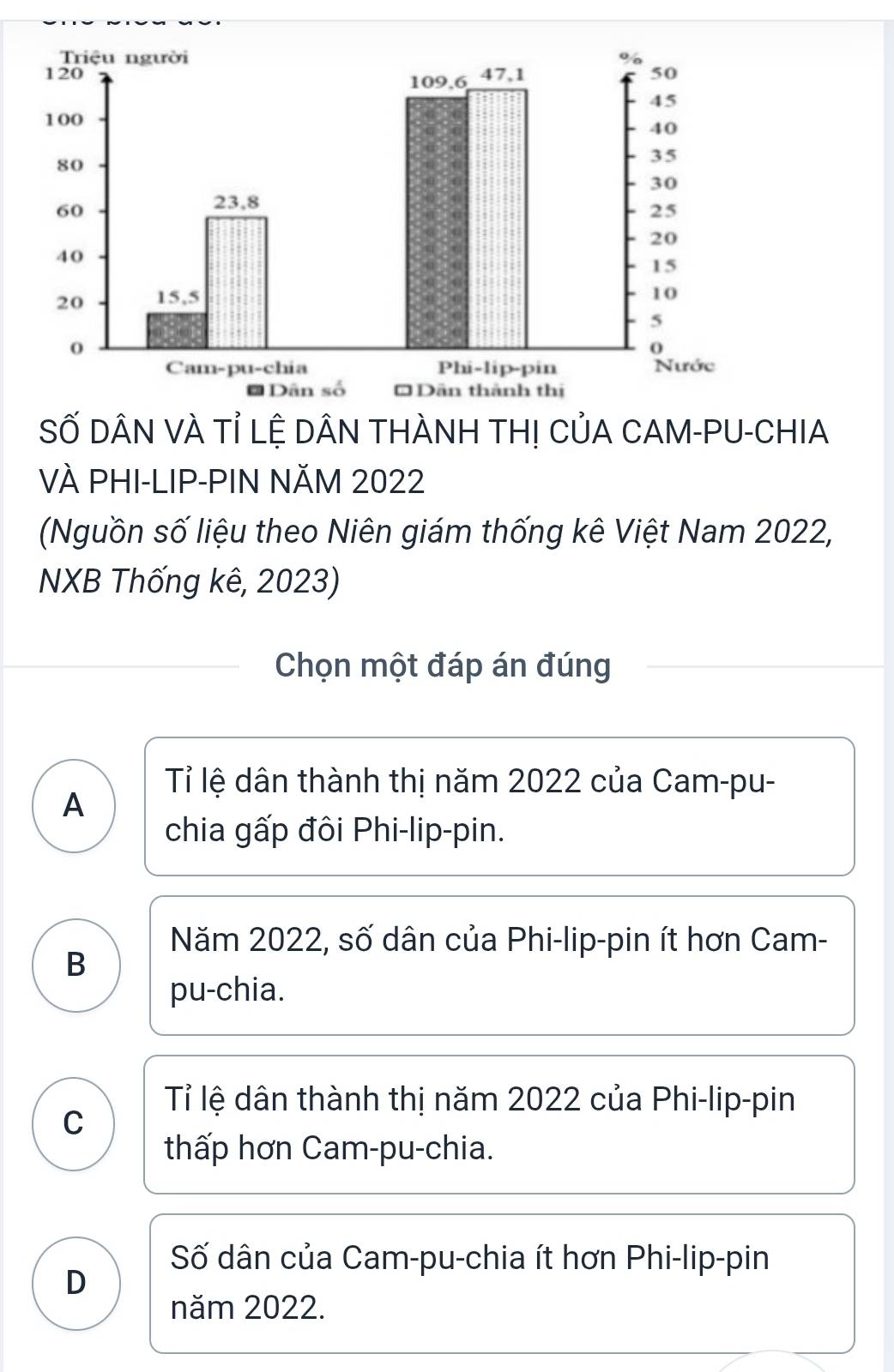 SỐ DÂN VÀ Tỉ LỆ DÂN THÀNH TH! CủA CAM-PU-CHIA
VÀ PHI-LIP-PIN NĂM 2022
(Nguồn số liệu theo Niên giám thống kê Việt Nam 2022,
NXB Thống kê, 2023)
Chọn một đáp án đúng
A
Tỉ lệ dân thành thị năm 2022 của Cam-pu-
chia gấp đôi Phi-lip-pin.
Năm 2022, số dân của Phi-lip-pin ít hơn Cam-
B
pu-chia.
Tỉ lệ dân thành thị năm 2022 của Phi-lip-pin
C
thấp hơn Cam-pu-chia.
Số dân của Cam-pu-chia ít hơn Phi-lip-pin
D
năm 2022.