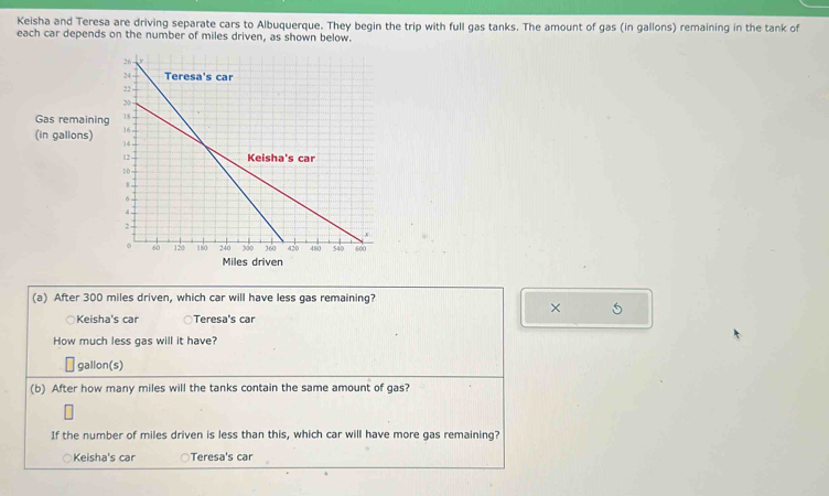 Keisha and Teresa are driving separate cars to Albuquerque. They begin the trip with full gas tanks. The amount of gas (in gallons) remaining in the tank of
each car depends on the number of miles driven, as shown below.
Gas remaining
(in gallons)
Miles driven
(a) After 300 miles driven, which car will have less gas remaining?
× 5
Keisha's car Teresa's car
How much less gas will it have?
gallon(s)
(b) After how many miles will the tanks contain the same amount of gas?
If the number of miles driven is less than this, which car will have more gas remaining?
Keisha's car Teresa's car