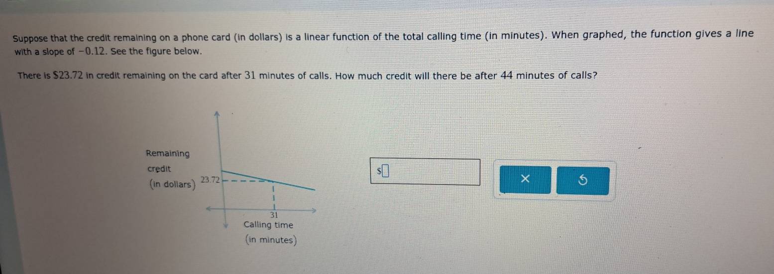 Suppose that the credit remaining on a phone card (in dollars) is a linear function of the total calling time (in minutes). When graphed, the function gives a line 
with a slope of -0.12. See the figure below. 
There is $23.72 in credit remaining on the card after 31 minutes of calls. How much credit will there be after 44 minutes of calls? 
Remaining 
credit
$□
(in dollars) 
× 5
(in minutes)