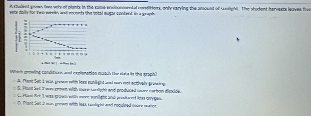 A student grows two sets of plants in the same environmental conditions, only varying the amount of sunlight. The student harvests leaves from
sets daily for two weeks and records the total sugar content in a graph.
:
n 2 3 6 7 3 m 2 n
Dyn
n Sa 1 + Mant Set 2
Which growing conditions and explanation match the data in the graph?
A. Plant Set 1 was grown with less sunlight and was not actively growing.
B. Plant Set 2 was grown with more sunlight and produced more carbon dioxide.
C. Plant Set 1 was grown with more sunlight and produced less oxygen.
D. Plant Set 2 was grown with less sunlight and required more water.