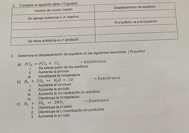 Determina el desplazamiento de equilibrio en las siguientes reacciones. (10 puntos) 
a) PCl_5rightarrow PCl_3+Cl_2 Endotérmica 
i. Se extrae parte de los reactivos 
ii. Aumenta la presión 
iii. Incrementa la temperatura 
b) H_2+CO_2rightarrow H_2O+,CO Endotérmica 
i. Aumenta el volumen 
ii. Aumenta la presión 
iii. Aumenta la concentración en reactivos 
iv. Disminuye la temperatura 
c) N_2+3H_2rightarrow 2NH_2 Exotérmica 
1. Disminuye la presión 
2. Disminuye la concentración en productos 
3. Aumenta la presión