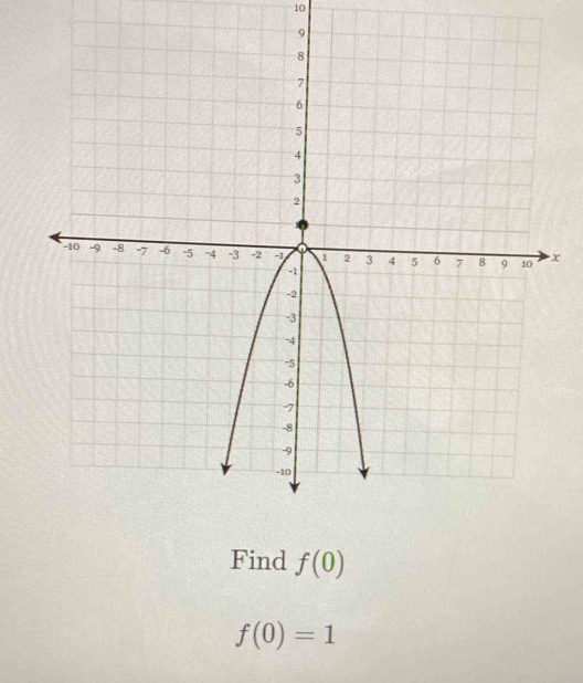 10
x
Find f(0)
f(0)=1