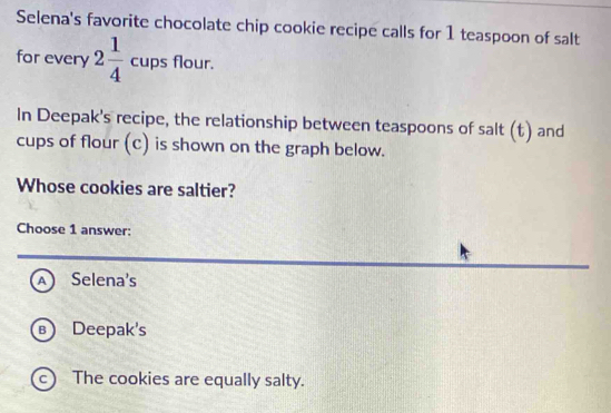 Selena's favorite chocolate chip cookie recipe calls for 1 teaspoon of salt
for every 2 1/4 cupsflour. 
In Deepak's recipe, the relationship between teaspoons of salt (t) and
cups of flour (c) is shown on the graph below.
Whose cookies are saltier?
Choose 1 answer:
A Selena's
B Deepak's
c) The cookies are equally salty.