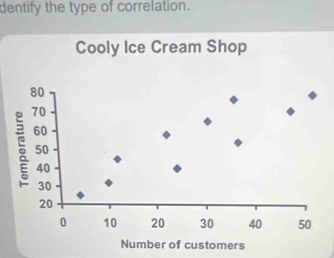 dentify the type of correlation.