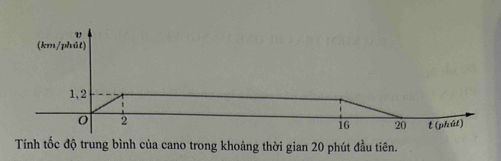 Tính tốc độ trung bình của cano trong khoảng thời gian 20 phút đầu tiên.