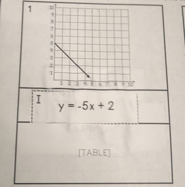 y=-5x+2
[TABLE]