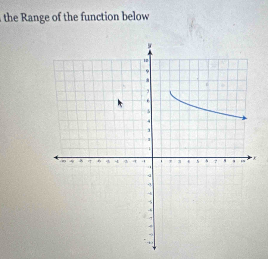 the Range of the function below
x