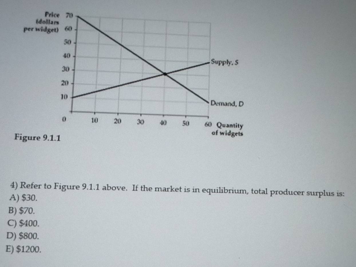 Fi
4) Refer to Figure 9.1.1 above. If the market is in equilibrium, total producer surplus is:
A) $30.
B) $70.
C) $400.
D) $800.
E) $1200.