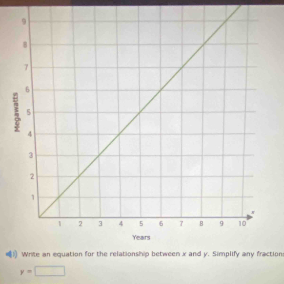 Write an equation for the relationship between x and y. Simplify any fractions
y=□