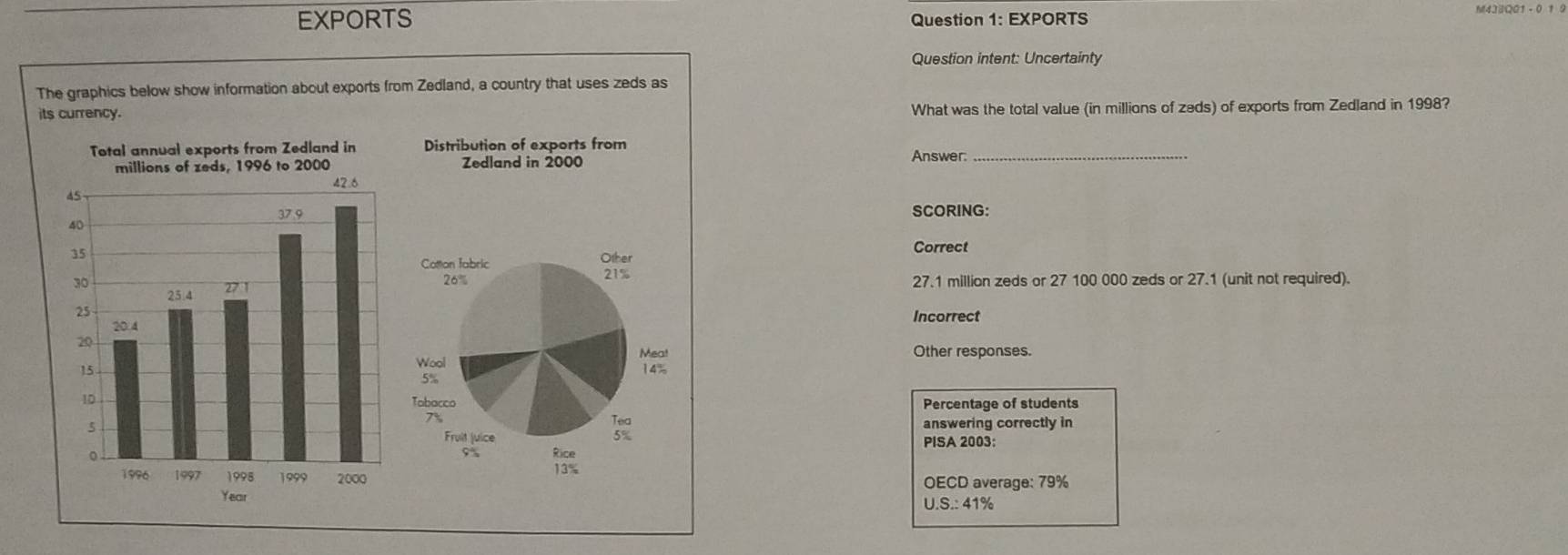 EXPORTS Question 1: EXPORTS M4J3Q01 - 0 1 5
Question intent: Uncertainty
The graphics below show information about exports from Zedland, a country that uses zeds as
its currency.What was the total value (in millions of zeds) of exports from Zedland in 1998?
Answer:_
SCORING:
Correct
27.1 million zeds or 27 100 000 zeds or 27.1 (unit not required).
Incorrect
Other responses.
Percentage of students
answering correctly in
PISA 2003 :
OECD average: 79%
U.S.: 41%