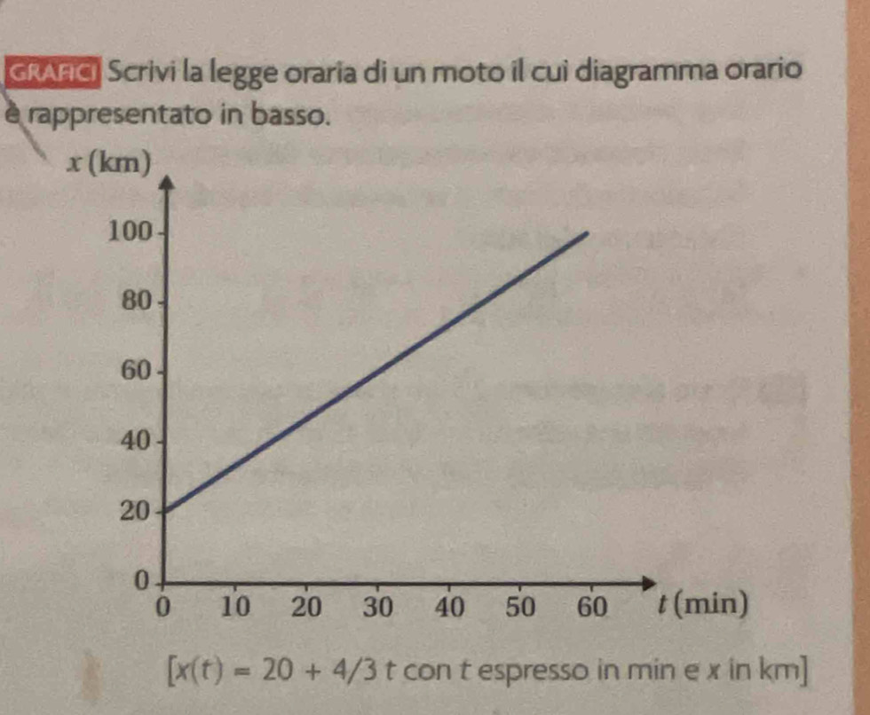 GRAFC Scrivi la legge oraria di un moto il cui diagramma orario 
e rappresentato in basso.
[x(t)=20+4/3 t con t espresso in min e x in km]