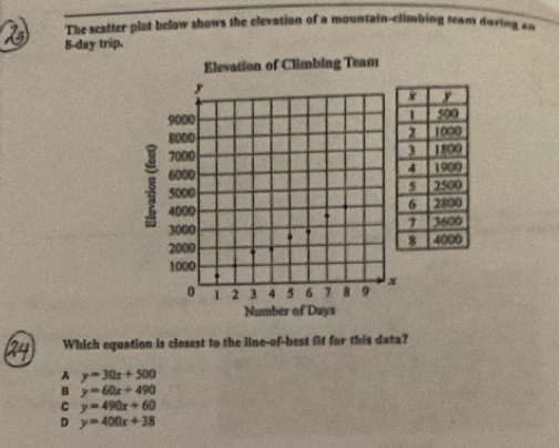 The scatter plot below shows the elevation of a mountain-climbing team doring an
B-day trip.
Which equation is closest to the line-of-best fit for this data?
A y=30x+500
B y=60x+490
C y=490x+60
D y=400x+38