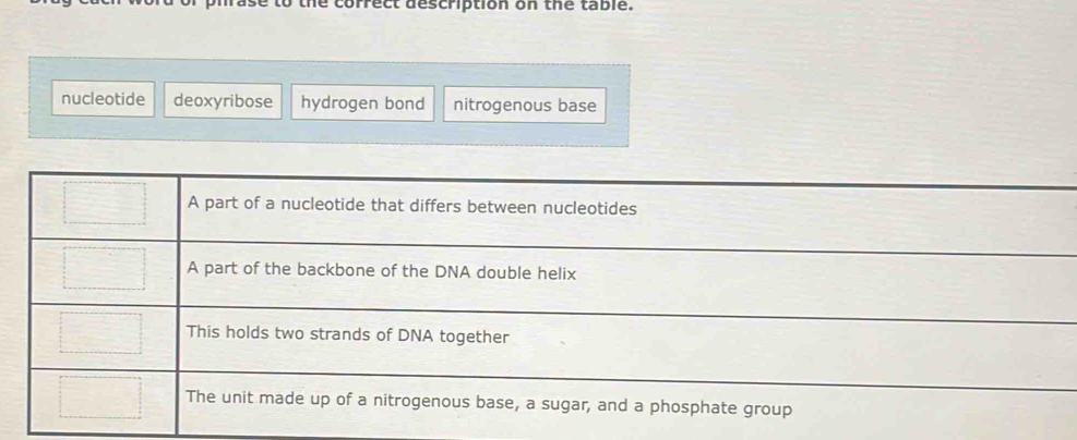 correct description on the table.
nucleotide deoxyribose hydrogen bond nitrogenous base
A part of a nucleotide that differs between nucleotides
A part of the backbone of the DNA double helix
This holds two strands of DNA together
The unit made up of a nitrogenous base, a sugar, and a phosphate group