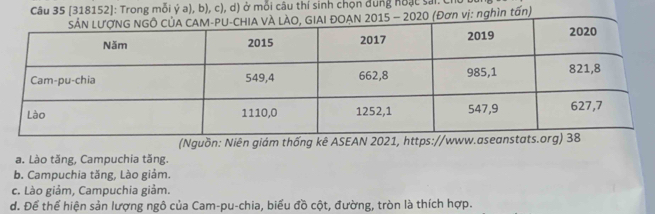 [318152]: Trong mỗi ý a), b), c), d) ở mỗi câu thí sinh chọn đung noạ c s ai . 
(Đơn vị: nghìn tấn)
(Nguồn: Niên giám thống kê ASEAN 2021, https://w
a. Lào tăng, Campuchia tăng.
b. Campuchia tăng, Lào giảm.
c. Lào giảm, Campuchia giảm.
d. Để thể hiện sản lượng ngô của Cam-pu-chia, biểu đồ cột, đường, tròn là thích hợp.