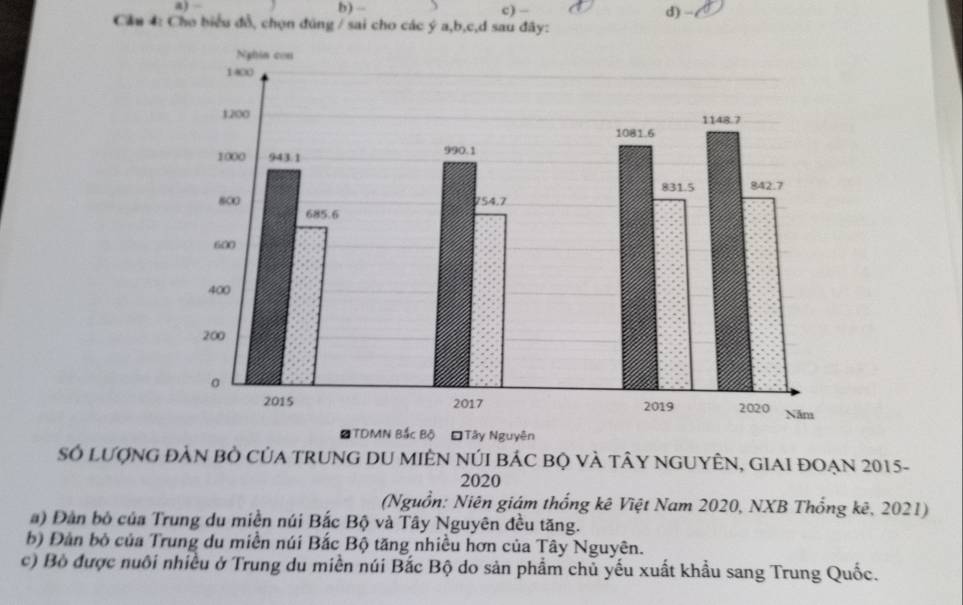 d) -
Cầu 4: Cho biểu đồ, chọn đúng / sai cho các ý a, b, c, d sau đây: c) —
Số lượnG đàn bỏ CủA trunG DU miÊN núI bÁc bộ và tÂy nGUYÊN, GIaI đOẠn 2015-
2020
(Nguồn: Niên giám thống kê Việt Nam 2020, NXB Thổng kê, 2021)
a) Đàn bỏ của Trung du miền núi Bắc Bộ và Tây Nguyên đều tăng.
b) Đàn bỏ của Trung du miền núi Bắc Bộ tăng nhiều hơn của Tây Nguyên.
c) Bộ được nuôi nhiều ở Trung du miền núi Bắc Bộ do sản phẩm chủ yếu xuất khẩu sang Trung Quốc.