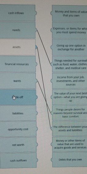 cash inflows Money and items of valu 
that you own 
needs Expenses, or items for whi 
you must spend money 
assets Giving up one option in 
exchange for another 
Things needed for survival 
financial resources such as food, water, clothin 
shelter, and medical care 
Income from your job 
wants investments, and other 
sources 
The value of your next best 
#'')de-off option—what you are givin 
up 
Things people desire for 
liabilities reasons bevond survival an 
basic comfort 
opportunity cost The difference between you assets and liabilities 
Money or other items of 
net worth value that are used to 
acquire goods and services 
cash outflows Debts that you owe