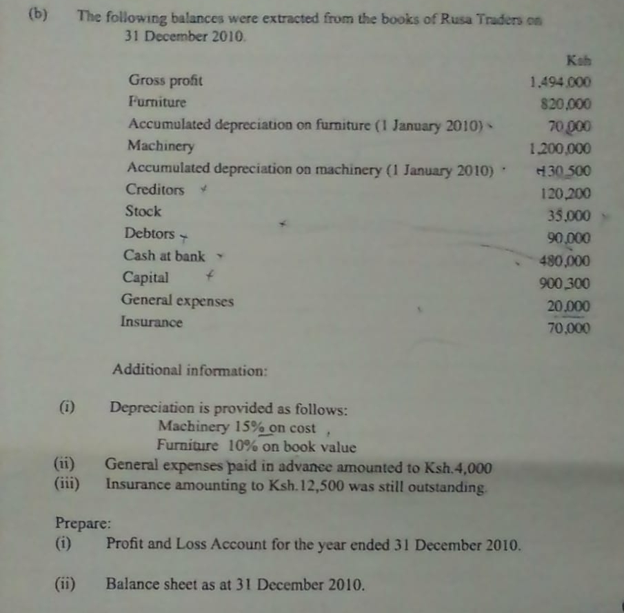 The following balances were extracted from the books of Rusa Traders on 
31 December 2010. 
Ksh 
Gross profit 1.494.000
Furniture 820,000
Accumulated depreciation on furniture (1 January 2010) 70 000
Machinery 1,200,000
Accumulated depreciation on machinery (1 January 2010) · 430.500
Creditors 120,200
Stock 35,000
Debtors 90,000
Cash at bank 480,000
Capital 900,300
General expenses 20,000
Insurance 70,000
Additional information: 
(i) Depreciation is provided as follows: 
Machinery 15% on cost, 
Furniture 10% on book value 
(ii) General expenses paid in advance amounted to Ksh.4,000
(iii) Insurance amounting to Ksh.12,500 was still outstanding. 
Prepare: 
(i) Profit and Loss Account for the year ended 31 December 2010. 
(ii) Balance sheet as at 31 December 2010.