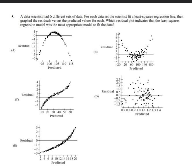 A data scientist had 5 different sets of data. For each data set the scientist fit a least-squares regression line, then
graphed the residuals versus the predicted values for each. Which residual plot indicates that the least-squares
regression model was the most appropriate model to fit the data?
1
0
-1
-2
Residual -3
(A) -4 (B)
-5
-6
95 100 105 110 1i5
Predicted
2.5
4
2.0
3 1.5
2 1.0
Residual 0.5
Residual 1
0.0
0 (D) -0.5
(C) -1
-1.0
-2 -1.5
1.0 1.1
10 20 30 40 50 60 0.7 0.8 0.9 Predicted 1.2 1.3 1.4
Predicted
(E)